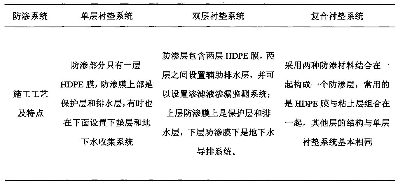 水平铺设防渗材料防渗方式到底适用于哪种工程?